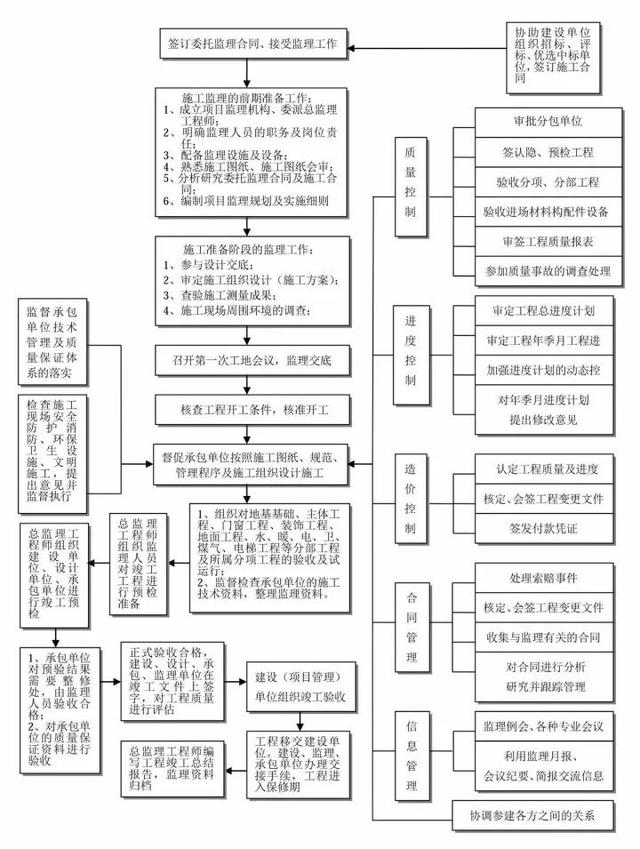 26张图看懂工程建设项目全套流程