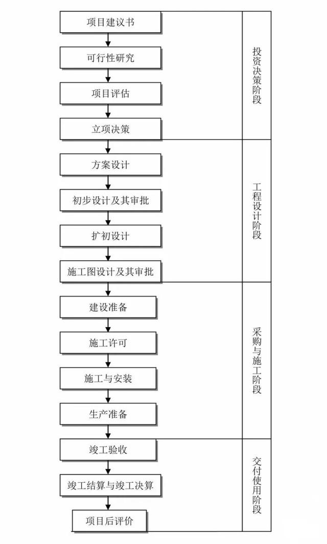 26张图看懂工程建设项目全套流程