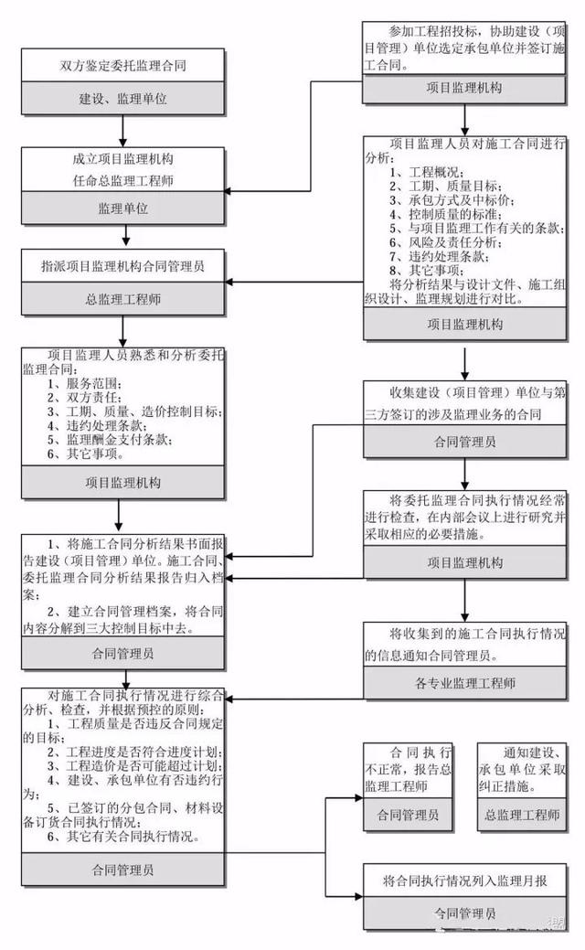 26张图看懂工程建设项目全套流程