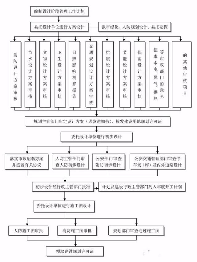 26张图看懂工程建设项目全套流程