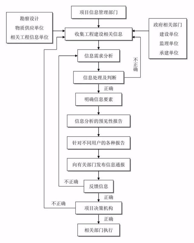 26张图看懂工程建设项目全套流程