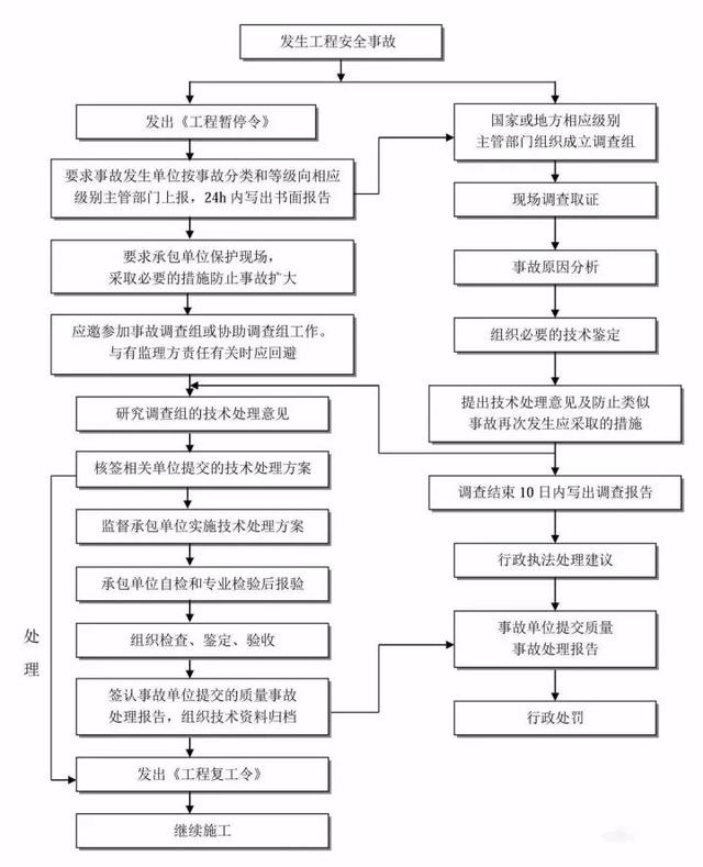 26张图看懂工程建设项目全套流程