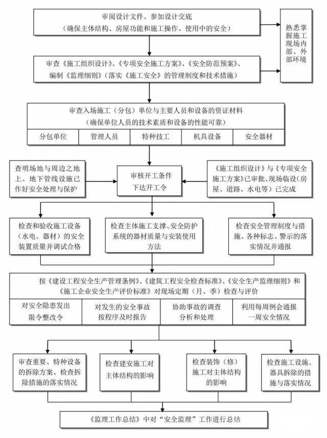 26张图看懂工程建设项目全套流程