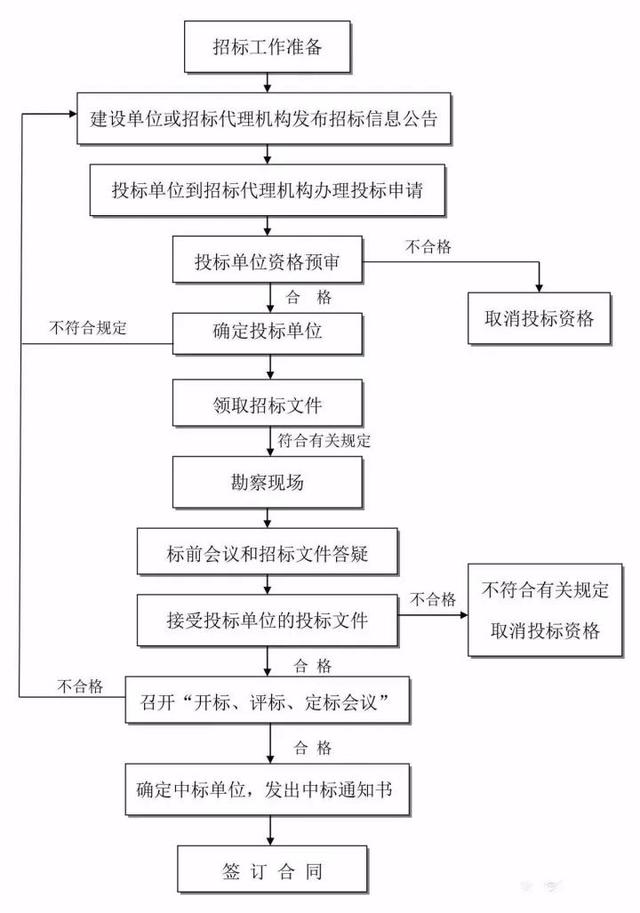 26张图看懂工程建设项目全套流程