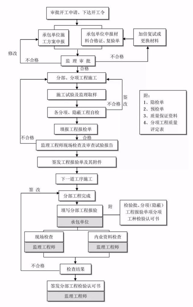 26张图看懂工程建设项目全套流程