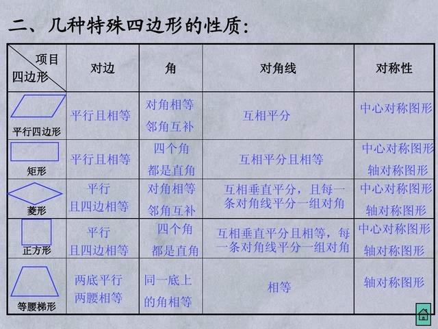 初中数学四边形的分类及转化，一张图片能展示彼此关系