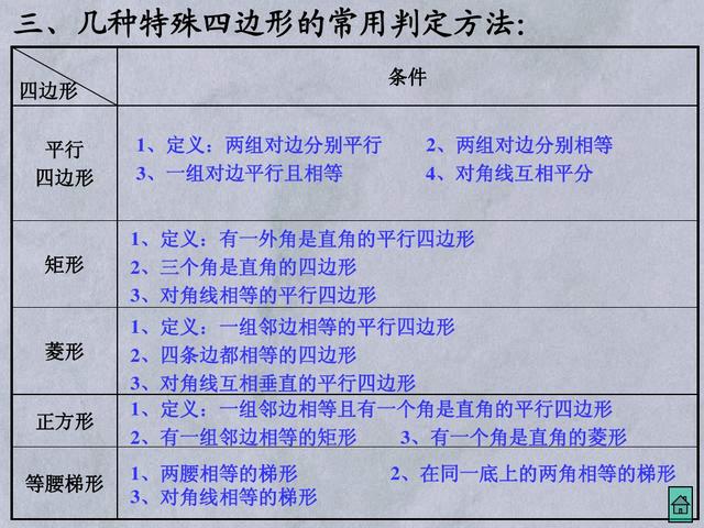 初中数学四边形的分类及转化，一张图片能展示彼此关系