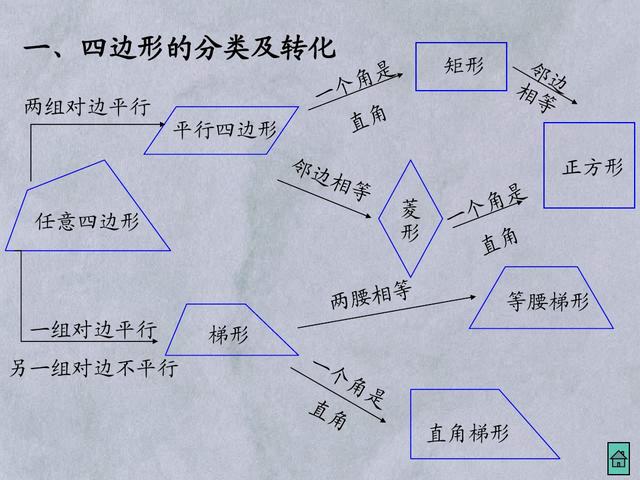 初中数学四边形的分类及转化，一张图片能展示彼此关系