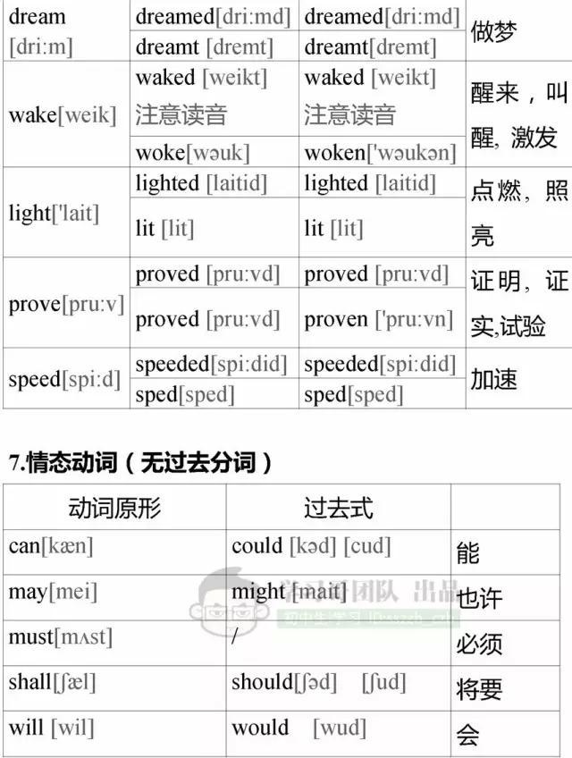 初中英语不规则动词变化表，初中三年都有用！可收藏打印