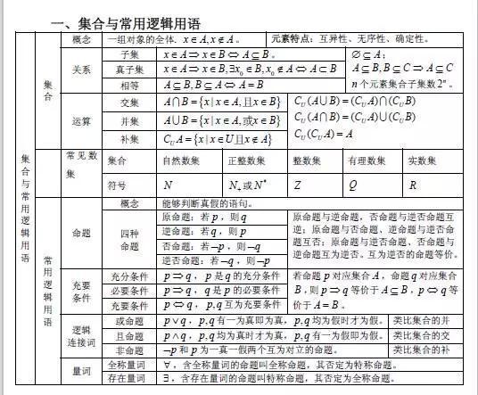 数学老师苦心总结：100个高中必考公式大全，建议收藏！