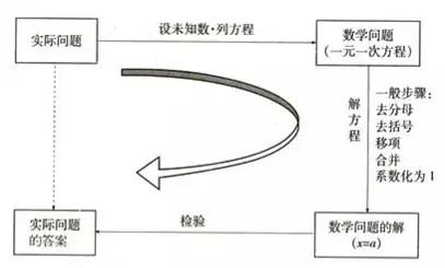 「知识点」初一数学上册知识点：一元一次方程详解