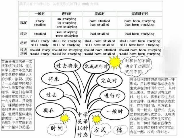 初中语数英知识结构图，太全了！把各科知识结构讲得一清二楚！