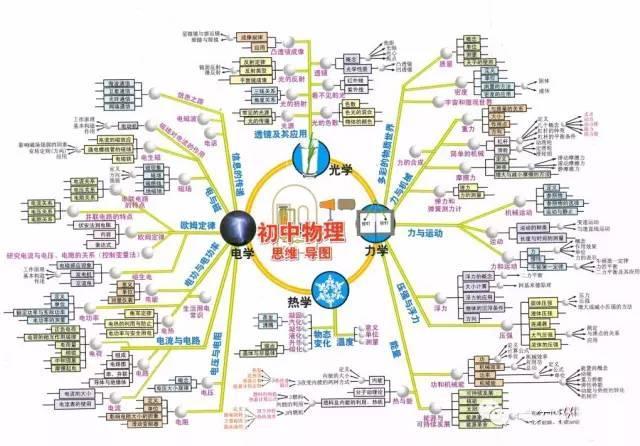 初中语数英知识结构图，太全了！把各科知识结构讲得一清二楚！