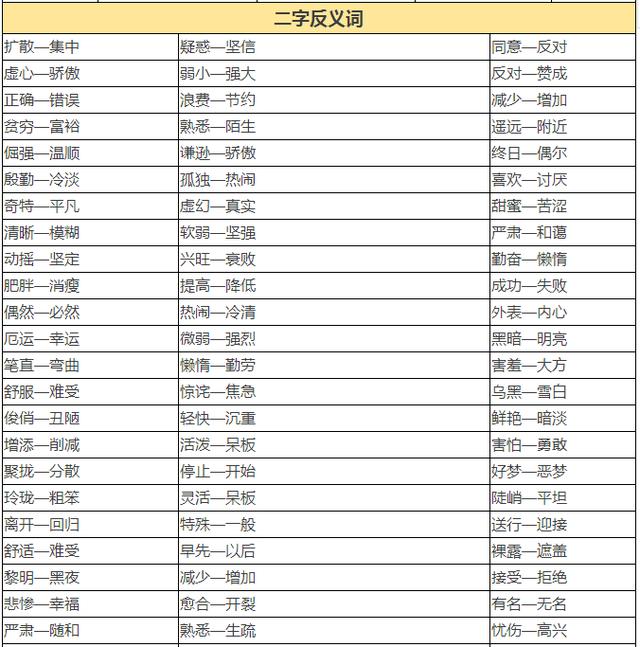 小学1~6年级近、反义词大全！