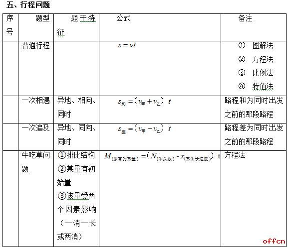 满满的干货！公务员行测考试公式汇总