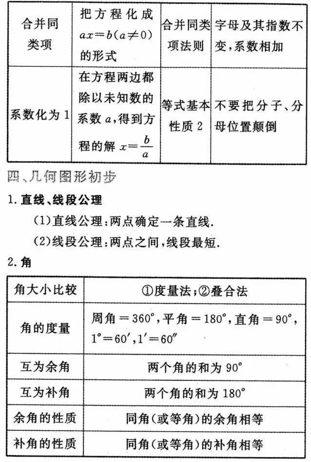 初中1-3年级数学重要公式汇总，考试必备，孩子不看真的很吃亏！