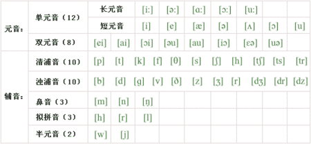 英语中元音和辅音有什么特点？