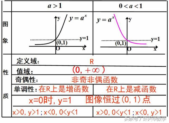 高一数学｜指数函数学习指导