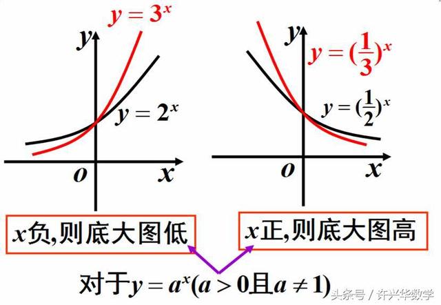 高一数学｜指数函数学习指导