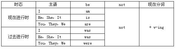 初中英语过去进行时（结构、用法）讲解及练习