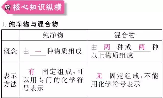 初三化学丨1-4单元知识框架+易错题汇总+中考真题再现！期中专用