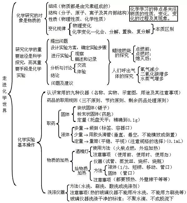 初三化学丨1-4单元知识框架+易错题汇总+中考真题再现！期中专用