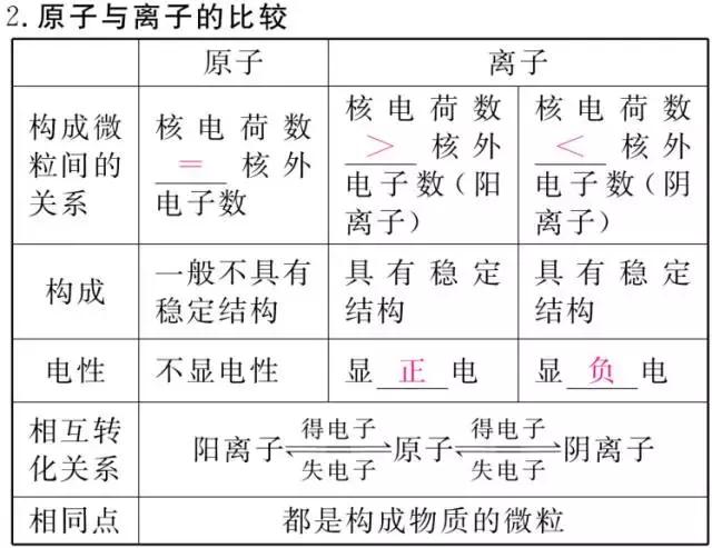 初中化学知识框架+易错题+中考真题