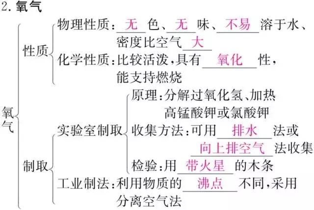 初三化学丨1-4单元知识框架+易错题汇总+中考真题再现！期中专用