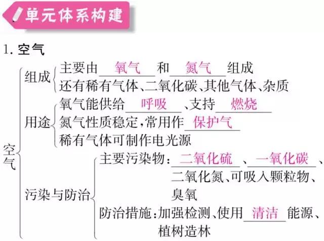 初三化学丨1-4单元知识框架+易错题汇总+中考真题再现！期中专用