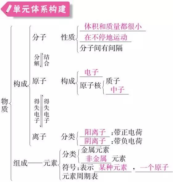 初中化学知识框架+易错题+中考真题