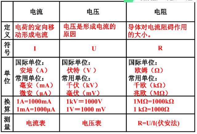 初中物理电学知识表格汇总