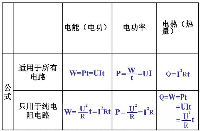 初中物理电学知识表格汇总