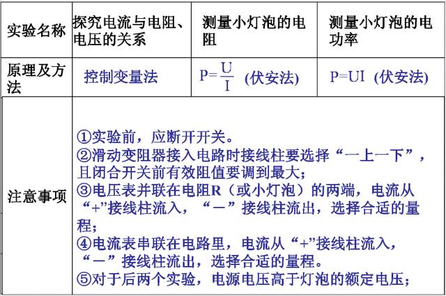 初中物理电学知识表格汇总