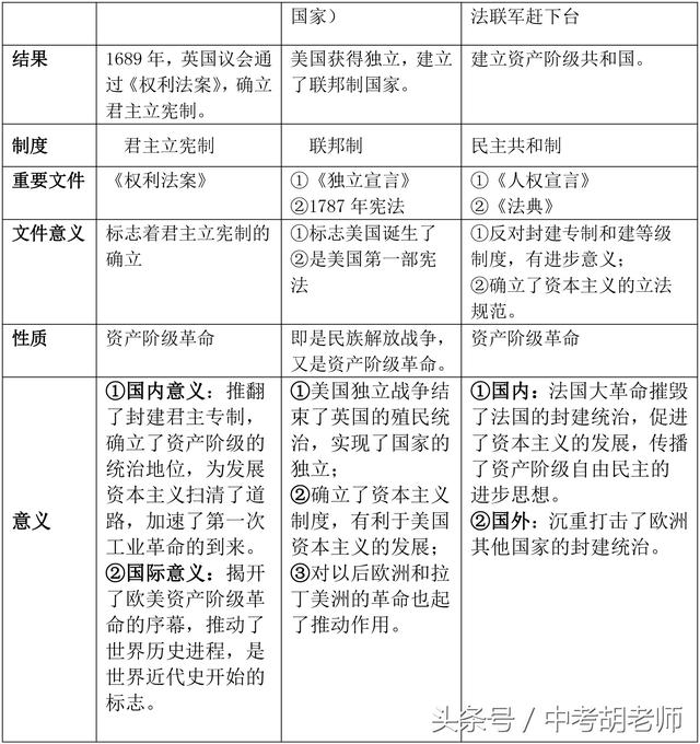 人教版九年级上册历史知识点归纳总结（填空版）