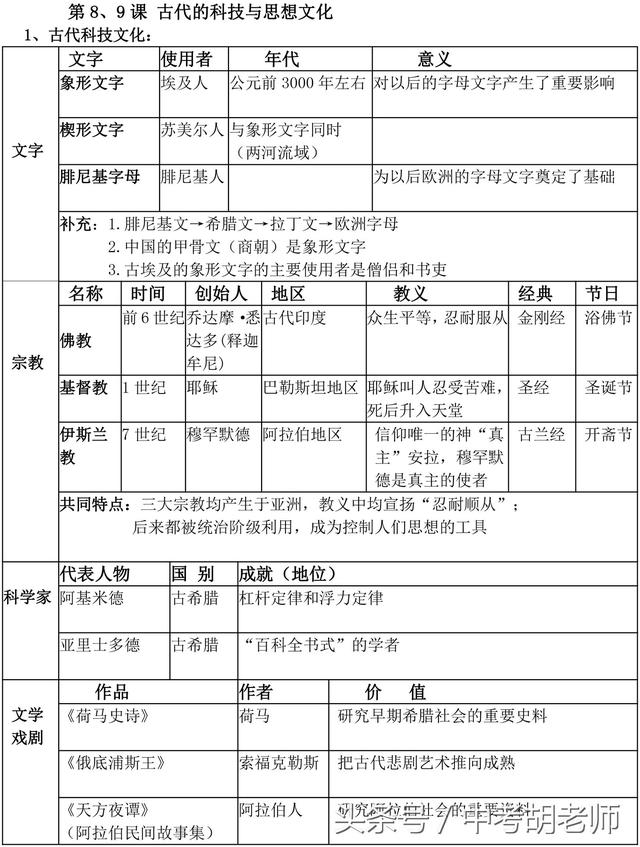 人教版九年级上册历史知识点归纳总结（填空版）