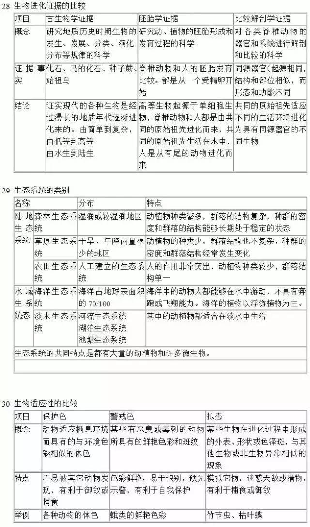 高考生物：40个实用知识点对比