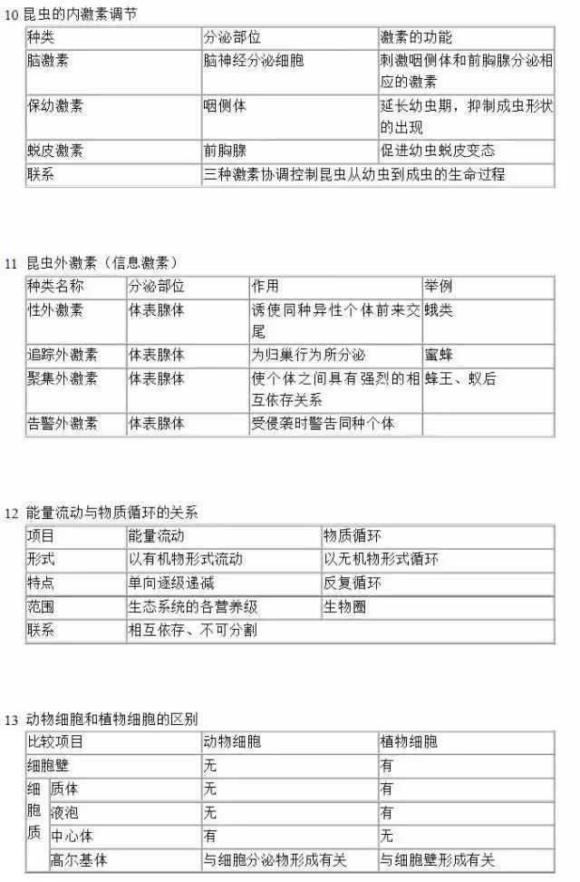 高考生物：40个实用知识点对比