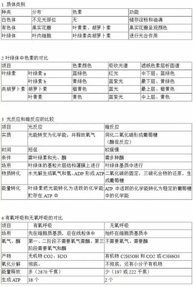 高考生物：40个实用知识点对比