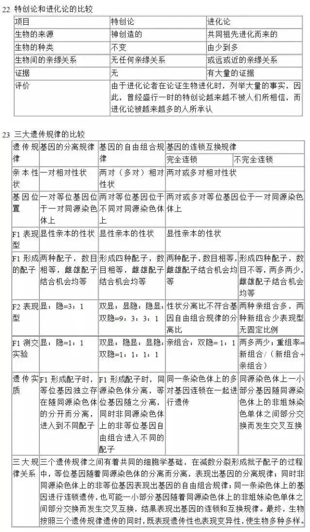 高考生物：40个实用知识点对比