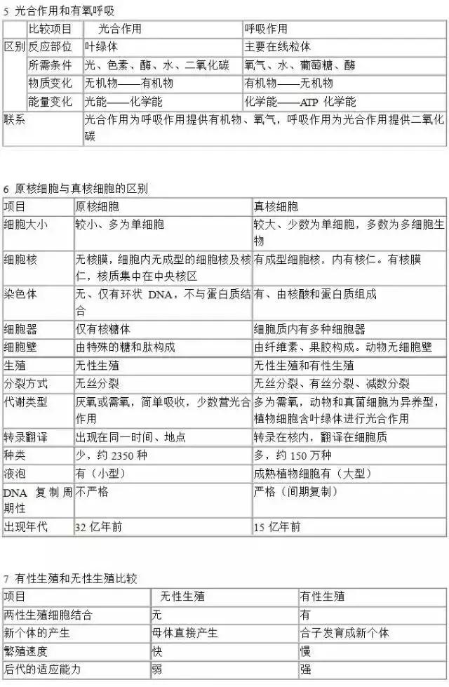 高考生物：40个实用知识点对比