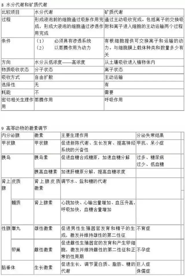 高考生物：40个实用知识点对比