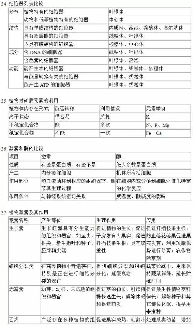 高考生物：40个实用知识点对比