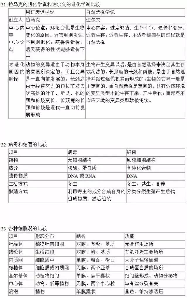 高考生物：40个实用知识点对比