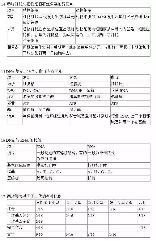 高考生物：40个实用知识点对比