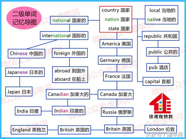 用导图速记常见国家类单词