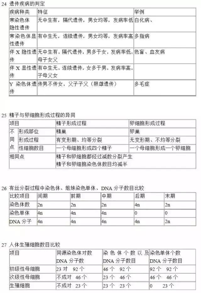 高考生物：40个实用知识点对比