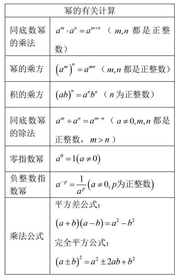 初中数学重点知识大汇总，超级实用！