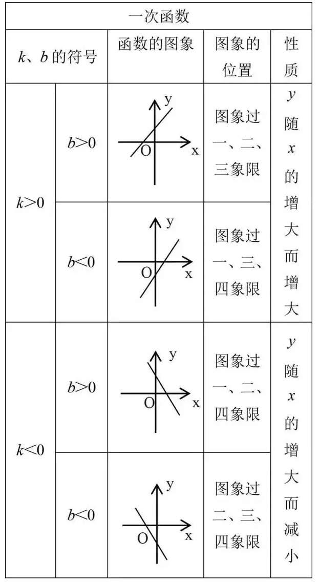 初中数学重点知识大汇总，超级实用！