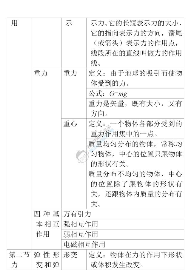 高中物理必考知识清单｜期中考试必备！