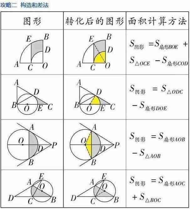 初中几何，再难也逃不过“七大解题法”